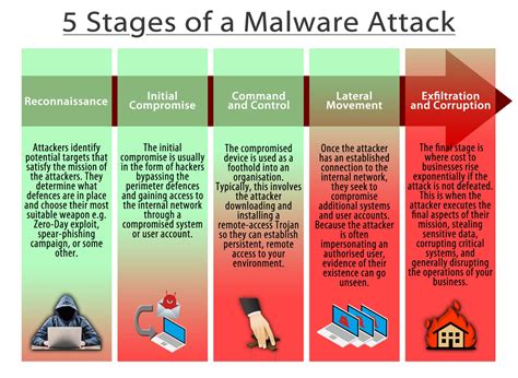 5 Stages Of A Malware Attack Cyber Security Tesrex