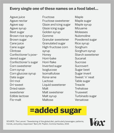 Sugar Explained Vox