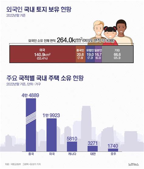 토지는 미국인·주택은 중국인외국인 보유 현황 그래픽뉴스 네이트 뉴스