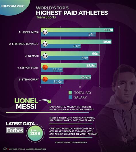 Infographic Forbes Highest Paid Athletes 2018 Messi Upper 90