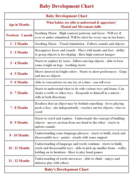 Baby Developmental Milestones Month By Month Chart Chart Walls