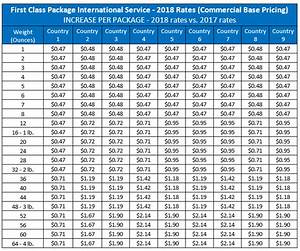International Shipping Services Summary Of 2018 Usps Rate Increase