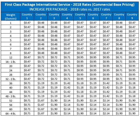 Are any of you concerned postage rates may hike up dramatically in 2019? International Shipping Services: Summary of 2018 USPS Rate ...
