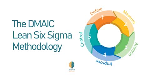 DMAIC Methodology JEDISQUAD Lean Six Sigma