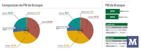 It has a circulating supply of 12 billion pib coins and a max supply of 30 billion. Brusque tem o nono maior PIB de Santa Catarina | O Município
