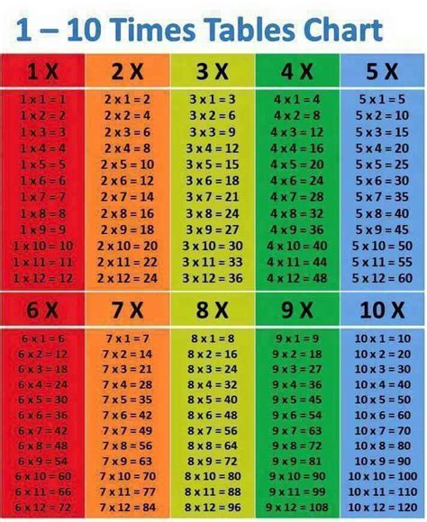 Pin By Dorita Rico On Kids Multiplication Chart Math Tables Times