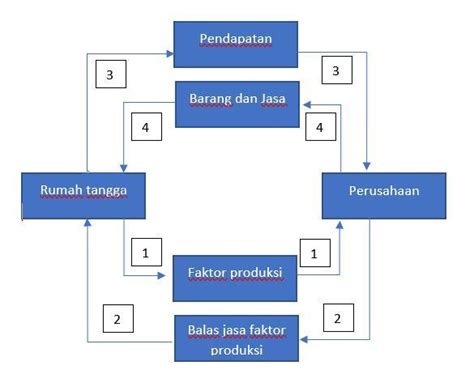 Gambarkan Dengan Bagan Tiga Kegiatan Distribusi Ujian