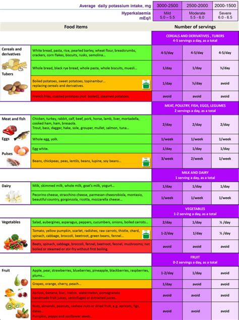Low Potassium Diet And Foods