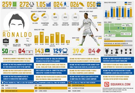 Infographic Cristiano Ronaldos Career At Real Madrid Free Kick