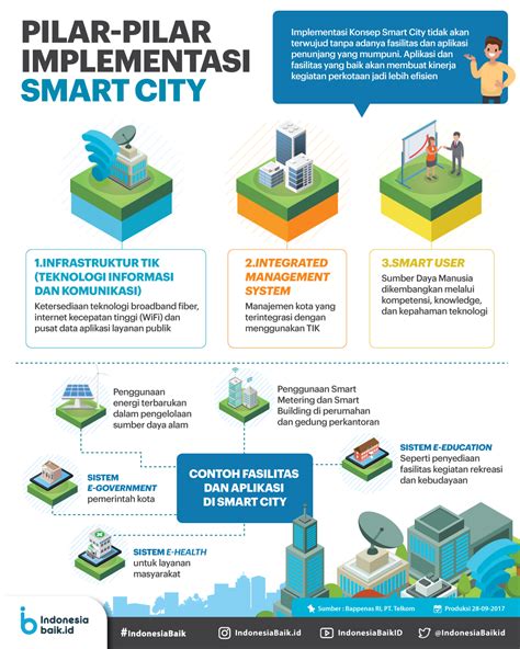 Pilar Pilar Implementasi Smart City Indonesia Baik