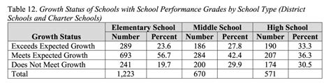 The Highs And Lows Of School Performance Grades Educationnc