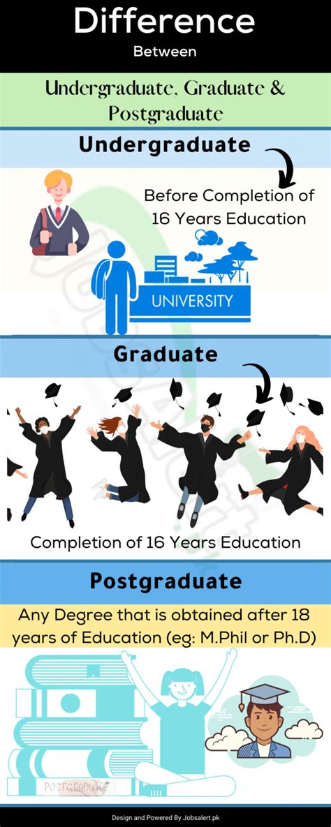 Difference Between Undergraduate Graduate And Postgraduate In Pakistan