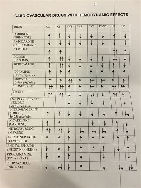 Cardiovascular Meds And Their Hemodynamic Effects Emergency Nursing