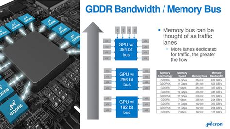 Micron Ramps Production Of Gddr6 Memory For Nvidia Geforce Gtx 20