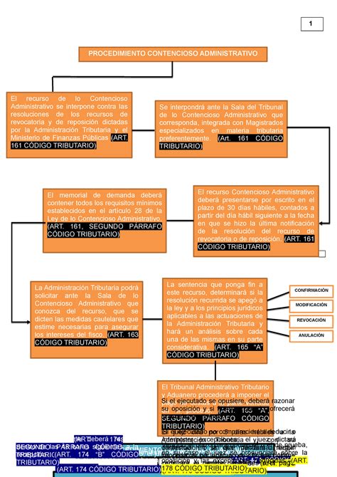 Esquema Revocatoria 1 Procedimiento Contencioso Administrativo El