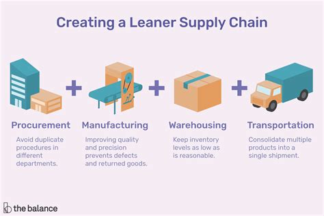 Importantly, it also includes coordination and with channel partners, which can be suppliers, intermediaries. Lean Supply Chain Management: Expert Guide