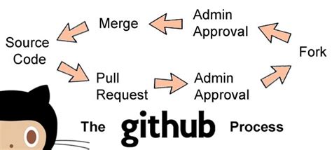 Github Makes Source Code Management Easier