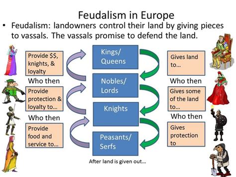 15 Best Feudalism Images On Pinterest Middle Ages Feudal System And