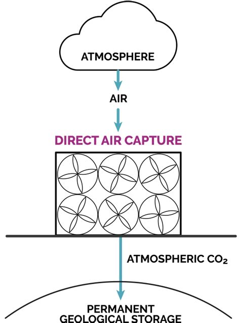 Direct Air Capture And Storage Of Co2 Carbon Engineering