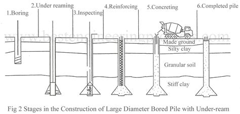 Construction Of Pile Foundation
