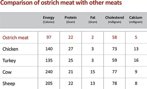 Ostrich Nutritional Value Besto Blog