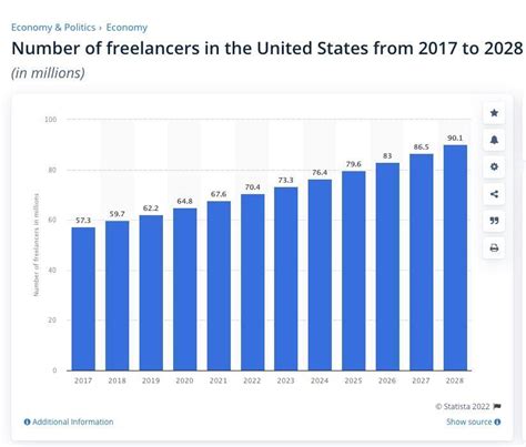 99 Freelance Economy Statistics 2022
