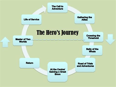 Your Lifes Epic Tale And Heros Journey