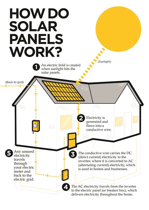 Solar Energy How Solar Works And Why Solar Power Solfinity Power