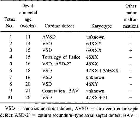 Table 1 From Significance Of Cardiac Defects In The Developing Fetus A