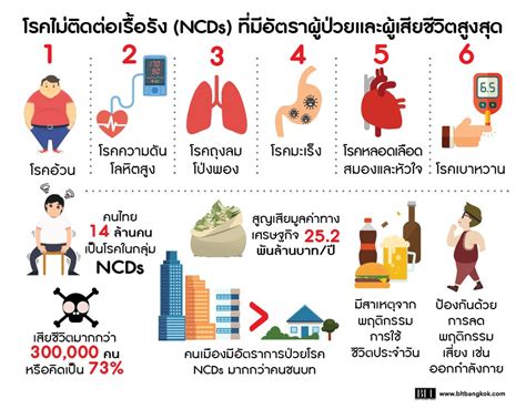 โรค NCDs สร้างค่าใช้จ่ายมากสุด คร่าชีวิตคนไทยสูงสุด - MoneyHub