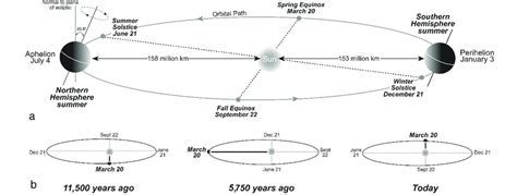 2 A Current Geometry Of The Earths Orbit Around The Sun Depicting Key