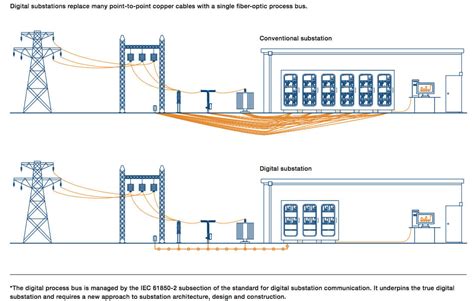 Going Digital A Look At The Modern Substation