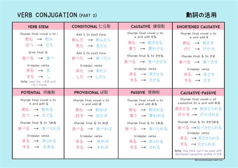 Verb Conjugation Cheat Sheet Verb Conjugation Is Japanese Language Lessons Korean