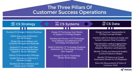 3 Pillars Of A Cutting Edge Customer Success Operations Model Valuize