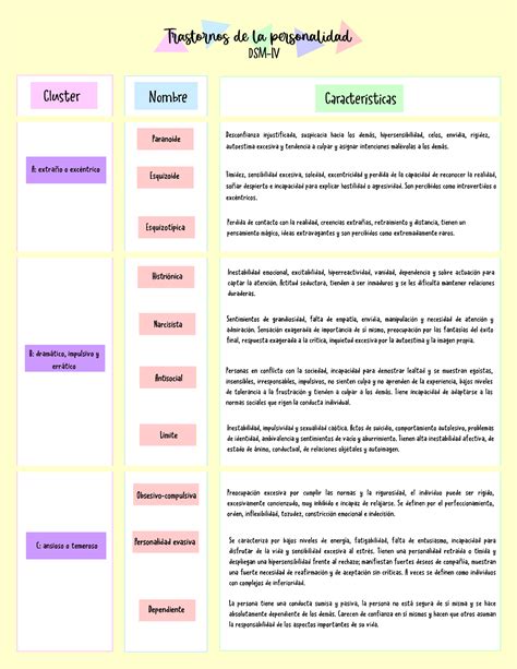 Cuadro Comparativo Trastornos De La Personalidad Psicolog A Clinica