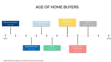 2020 Nar Home Buyer And Seller Generational Trends More And More Network