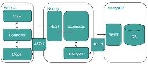 Build A Rest Api Using Node Js Express And Mongodb Building Restful Crud With Example Vrogue