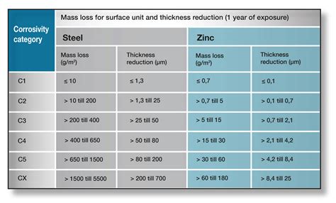 Corrosion Nordic Galvanizers