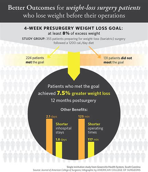 Patients Who Achieve Short Term Weight Loss Before Bariatric Surgery