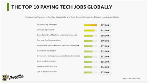 Highest Paying Tech Jobs A Guide Tips For Recruiters