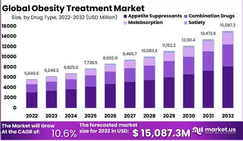 Obesity Treatment Market Size To Hit Us 15087 Million At