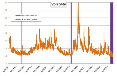 This paper explains how the strategy of selling volatility has generated higher returns with smaller losses, compared with traditional equity portfolios. What Does This Rare Positive Correlation Between VIX and S ...