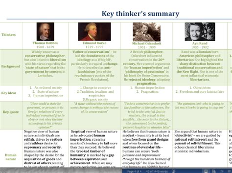 Summary Of Conservative Key Thinkers A Level Politics Teaching Resources