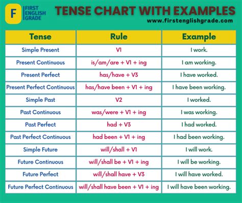 Tense Chart In English Tenses In English With Examples