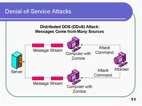 In a message modification attack, an intruder alters packet header addresses to direct a message to a different destination or modify the data on a target machine. Denial-of-Service Attacks