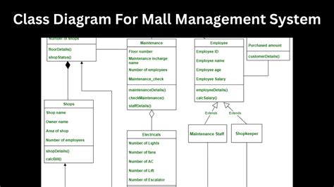 Class Diagram For Mall Management System Shopping Mall Management