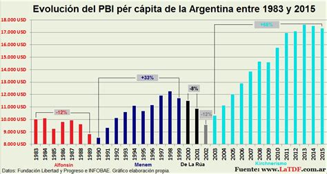 Evolución Del Pbi Pér Cápita De La Argentina Entre 1983 Y 2015 Portal