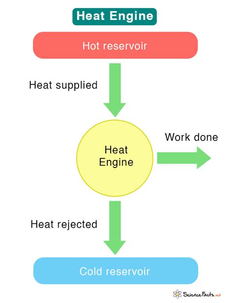 How A Heat Engine Works