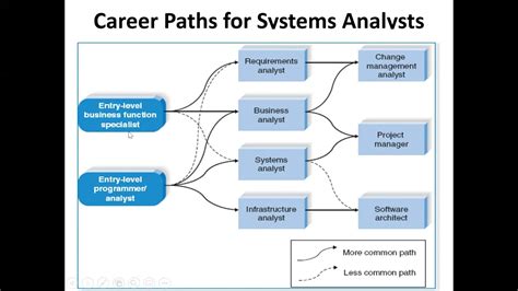 System Analysis And Design The Systems Development Life Cycle And Career Paths For Systems