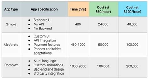 Meaning that if your initial app development cost is $120,000. How much does it cost to hire a mobile app developer?